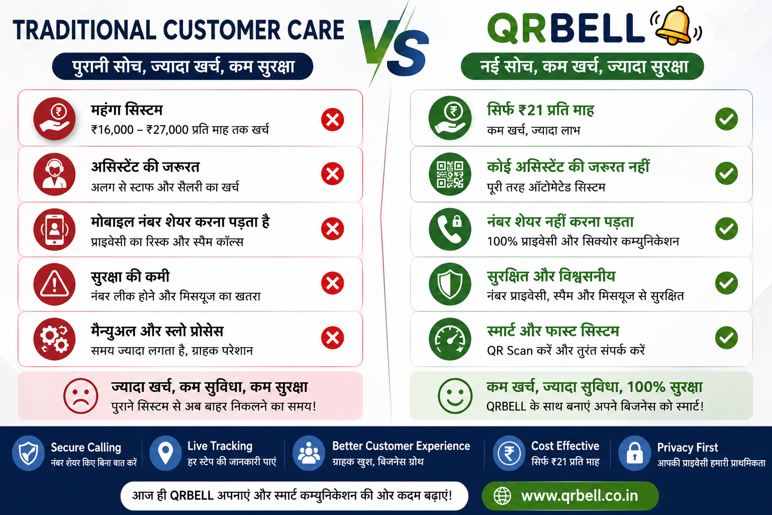 Traditional Customer Care vs QRBELL अब Customer Communication होगा Smart, Secure और Cost Effective